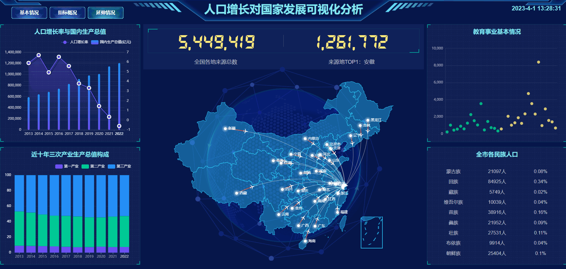 人口增长对国家发展可视化分析